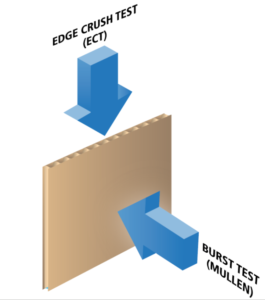 Mullen or burst strength test